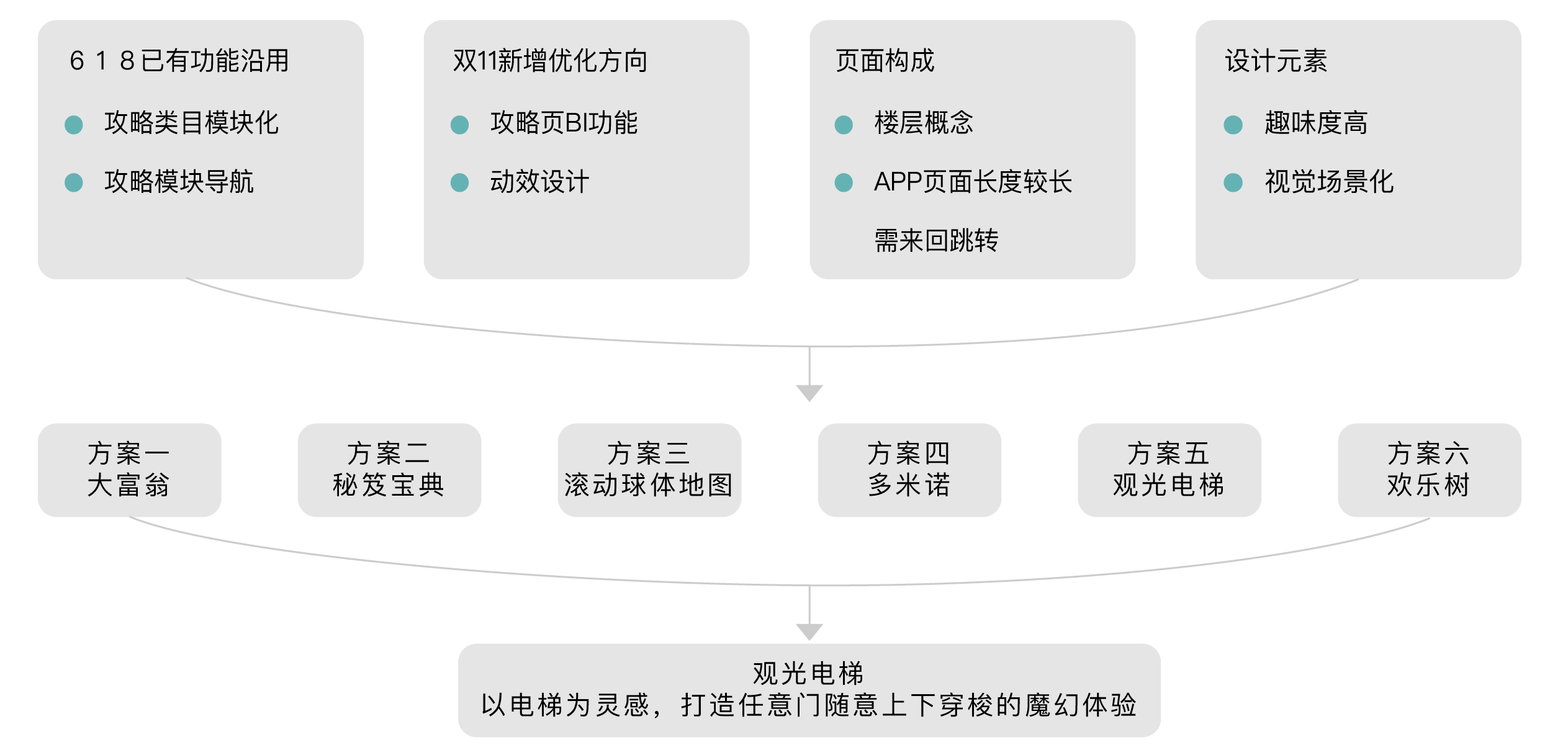 JD 11.11 shopping guide concept selection from multiple ideas to sightseeing elevator